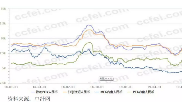 產業(yè)鏈“一體化”程度進一步加深，帶你看上半年化纖行業(yè)運行情況
