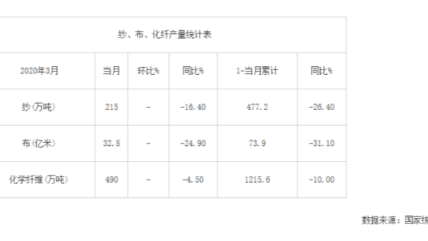 2020年3月我國紗、布、化纖產(chǎn)量統(tǒng)計