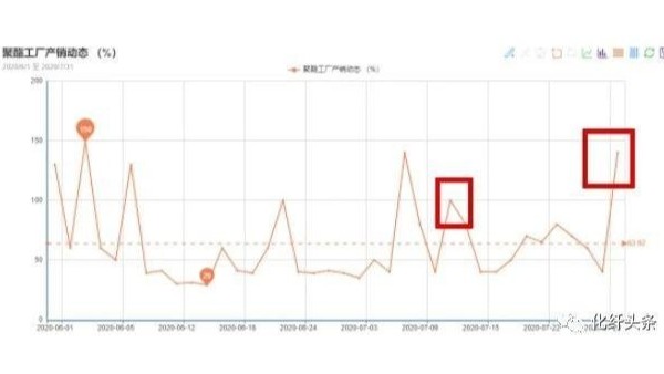 “金九銀十”或已提前到來，滌絲新一輪漲價(jià)潮開啟！