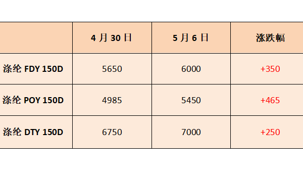 五一剛過，聚酯行情怎么出現(xiàn)了180度大轉(zhuǎn)彎？