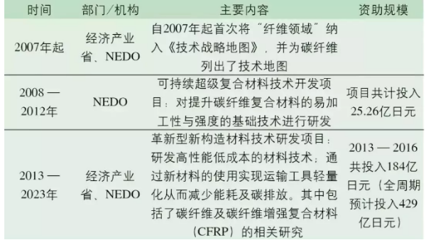 日本碳纖維產(chǎn)業(yè)如何稱(chēng)霸世界？
